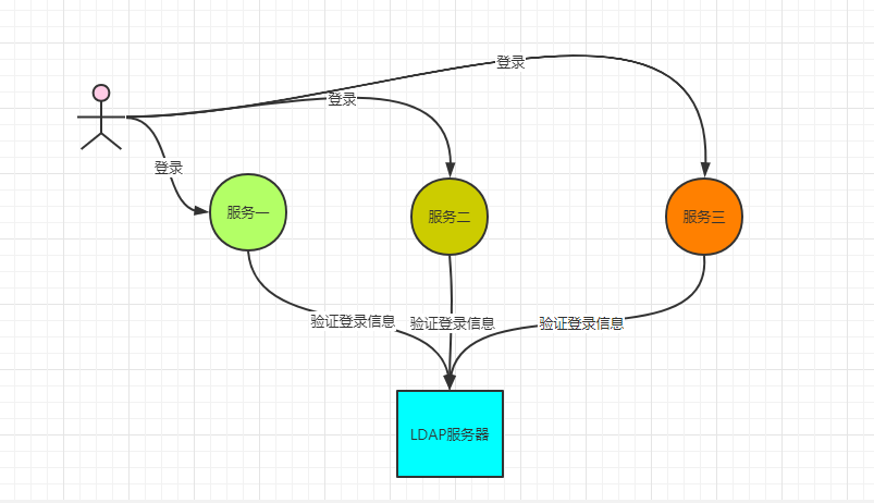ldap